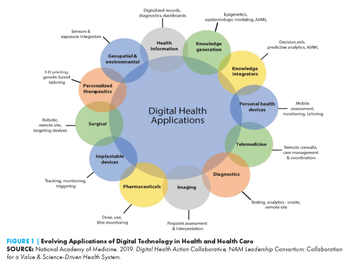 The Promise of Digital Health: Then, Now, and the Future - National ... The Promise of Digital Health: Then, Now, and the Future - National ...